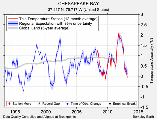 CHESAPEAKE BAY comparison to regional expectation