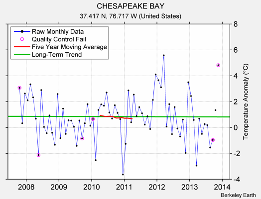 CHESAPEAKE BAY Raw Mean Temperature