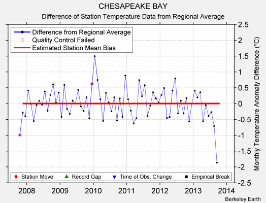 CHESAPEAKE BAY difference from regional expectation