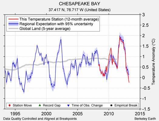 CHESAPEAKE BAY comparison to regional expectation