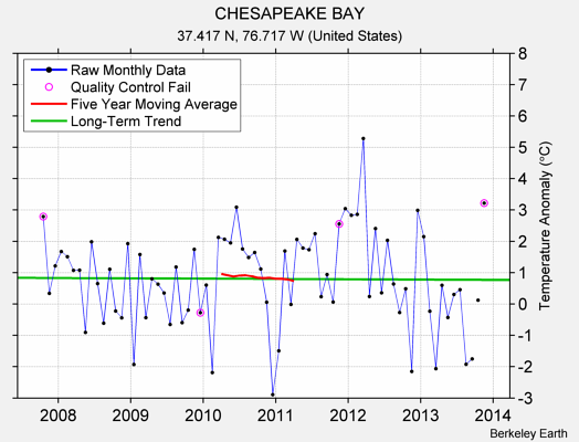 CHESAPEAKE BAY Raw Mean Temperature