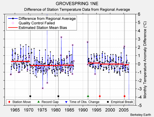 GROVESPRING 1NE difference from regional expectation