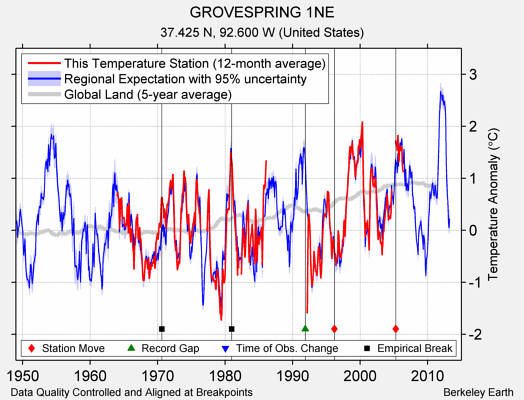 GROVESPRING 1NE comparison to regional expectation