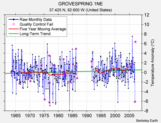 GROVESPRING 1NE Raw Mean Temperature