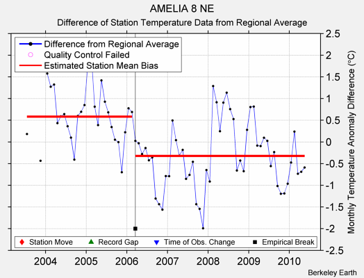 AMELIA 8 NE difference from regional expectation