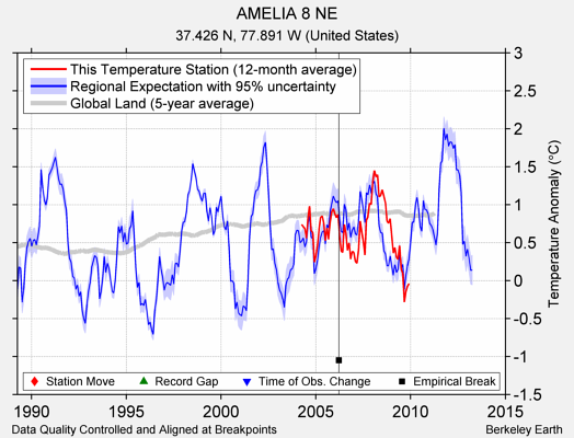 AMELIA 8 NE comparison to regional expectation