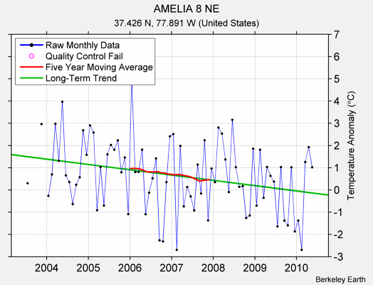 AMELIA 8 NE Raw Mean Temperature