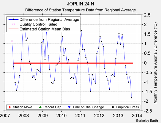 JOPLIN 24 N difference from regional expectation