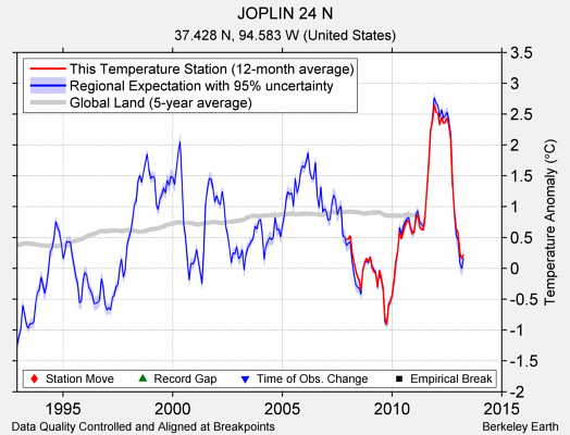 JOPLIN 24 N comparison to regional expectation