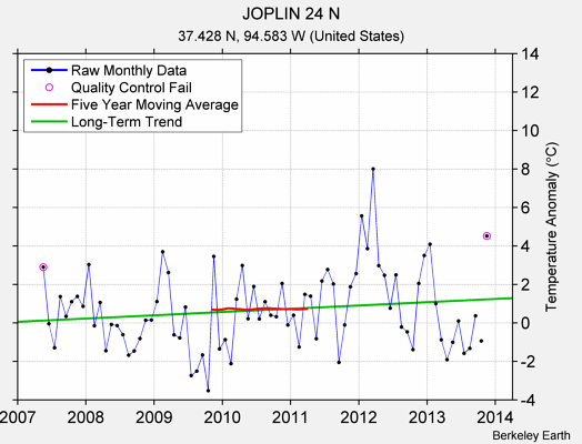 JOPLIN 24 N Raw Mean Temperature