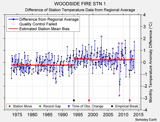 WOODSIDE FIRE STN 1 difference from regional expectation