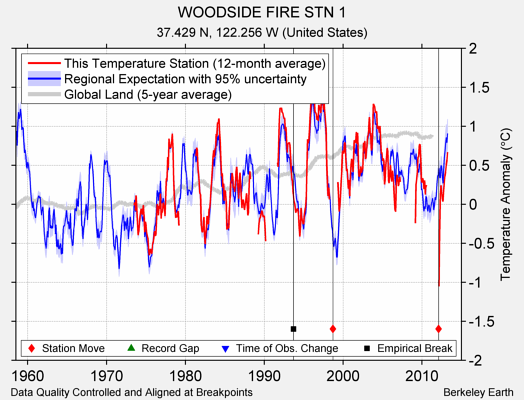 WOODSIDE FIRE STN 1 comparison to regional expectation