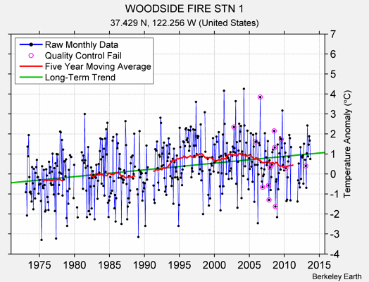 WOODSIDE FIRE STN 1 Raw Mean Temperature