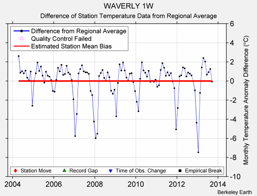 WAVERLY 1W difference from regional expectation