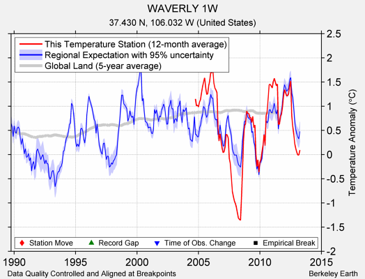 WAVERLY 1W comparison to regional expectation