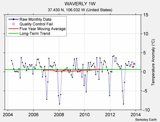 WAVERLY 1W Raw Mean Temperature