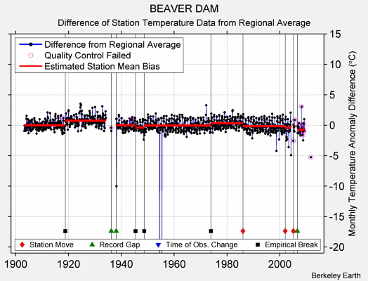 BEAVER DAM difference from regional expectation