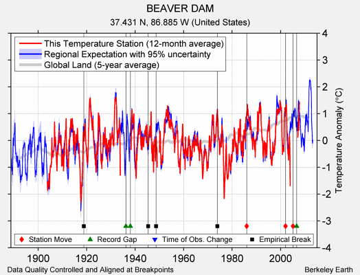 BEAVER DAM comparison to regional expectation