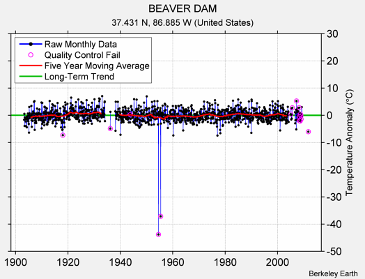 BEAVER DAM Raw Mean Temperature