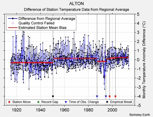 ALTON difference from regional expectation