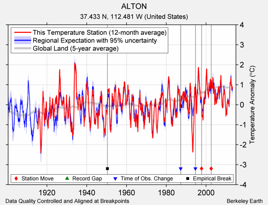 ALTON comparison to regional expectation