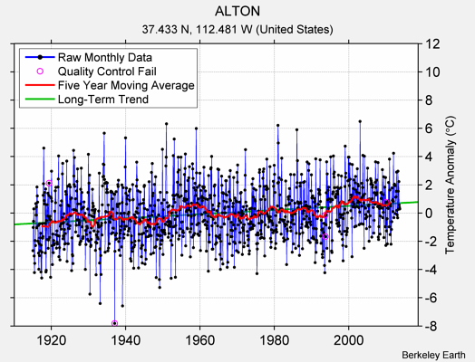 ALTON Raw Mean Temperature