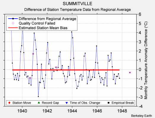 SUMMITVILLE difference from regional expectation