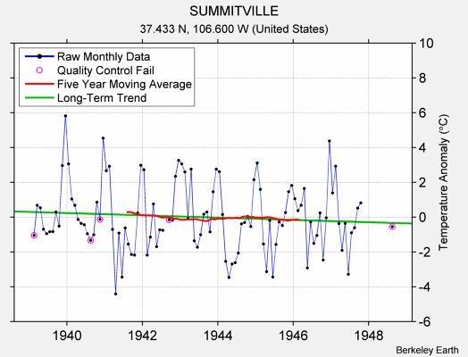 SUMMITVILLE Raw Mean Temperature