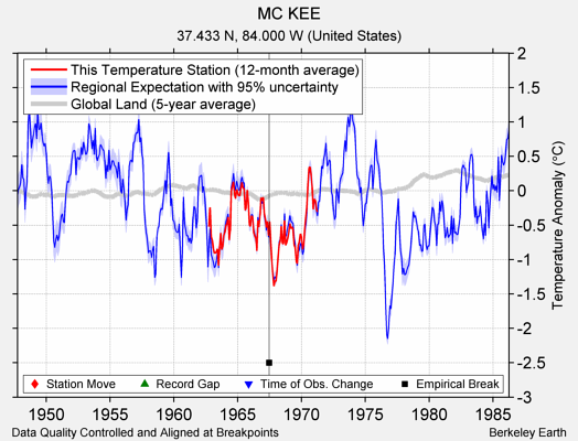 MC KEE comparison to regional expectation