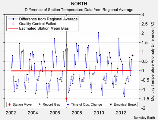 NORTH difference from regional expectation