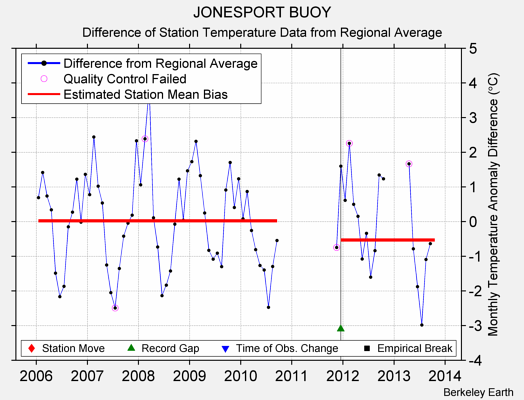 JONESPORT BUOY difference from regional expectation