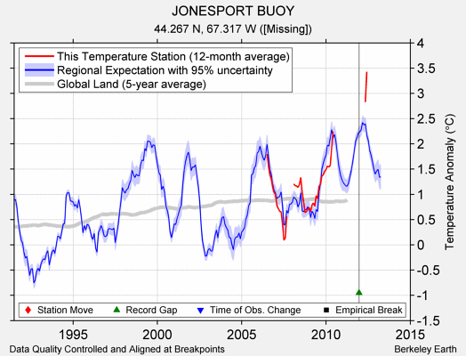 JONESPORT BUOY comparison to regional expectation