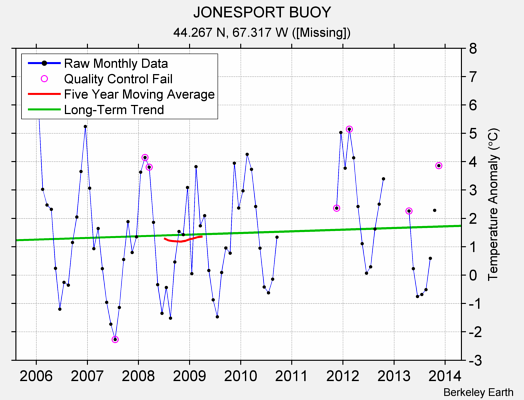 JONESPORT BUOY Raw Mean Temperature