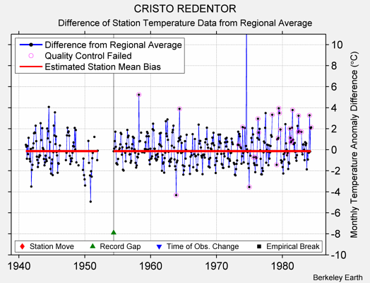 CRISTO REDENTOR difference from regional expectation