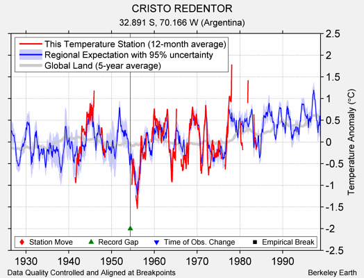 CRISTO REDENTOR comparison to regional expectation