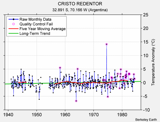 CRISTO REDENTOR Raw Mean Temperature