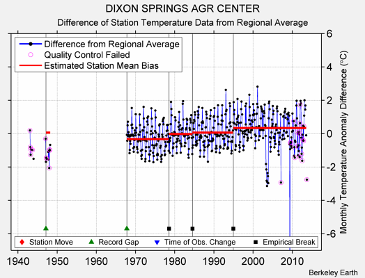 DIXON SPRINGS AGR CENTER difference from regional expectation