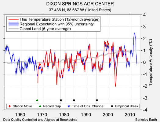 DIXON SPRINGS AGR CENTER comparison to regional expectation