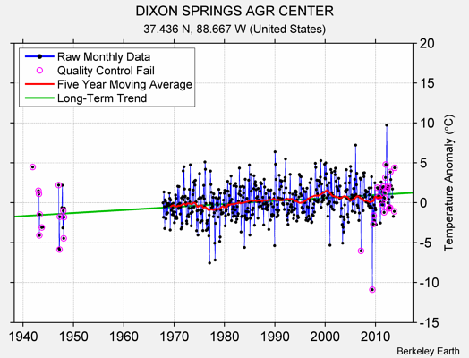 DIXON SPRINGS AGR CENTER Raw Mean Temperature