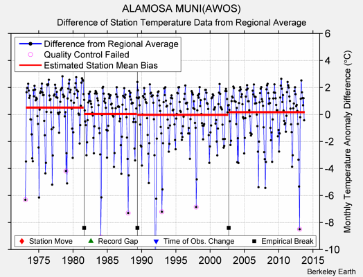 ALAMOSA MUNI(AWOS) difference from regional expectation