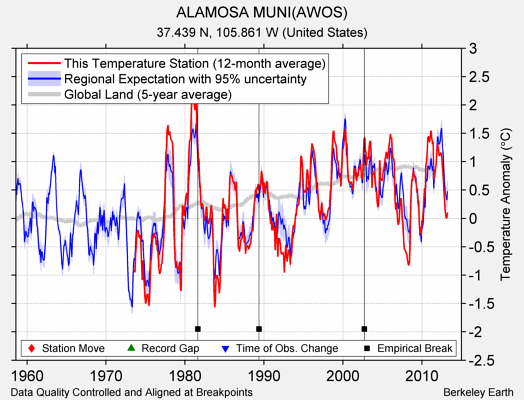 ALAMOSA MUNI(AWOS) comparison to regional expectation