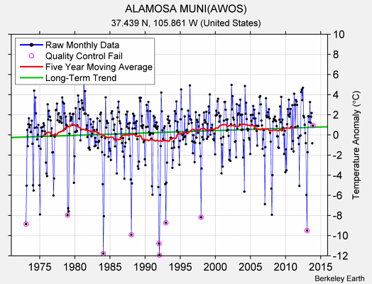 ALAMOSA MUNI(AWOS) Raw Mean Temperature