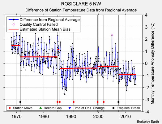 ROSICLARE 5 NW difference from regional expectation