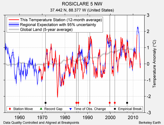 ROSICLARE 5 NW comparison to regional expectation