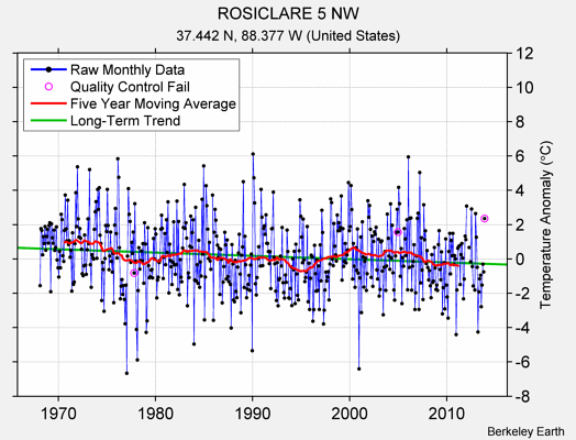 ROSICLARE 5 NW Raw Mean Temperature