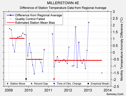 MILLERSTOWN 4E difference from regional expectation