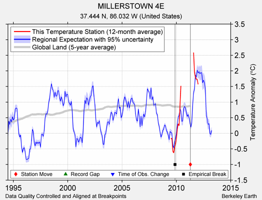 MILLERSTOWN 4E comparison to regional expectation