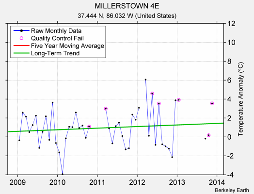 MILLERSTOWN 4E Raw Mean Temperature