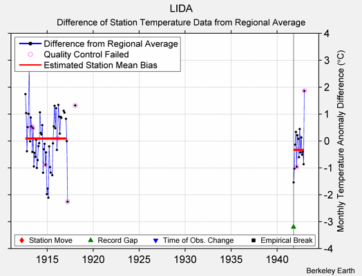 LIDA difference from regional expectation