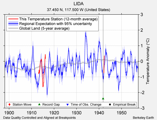 LIDA comparison to regional expectation